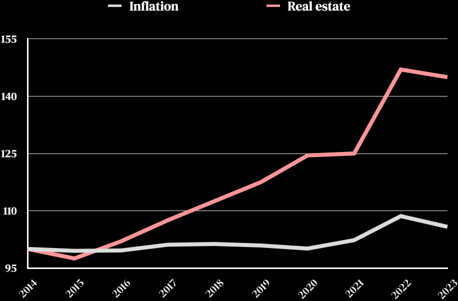 Inflation vs Real Estate